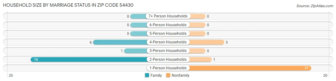Household Size by Marriage Status in Zip Code 54430