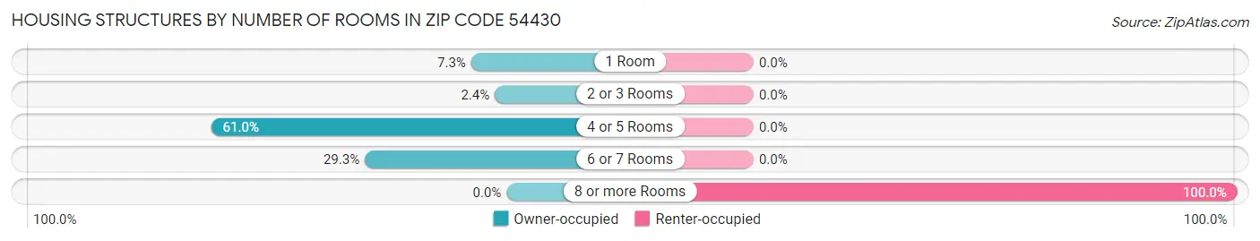 Housing Structures by Number of Rooms in Zip Code 54430