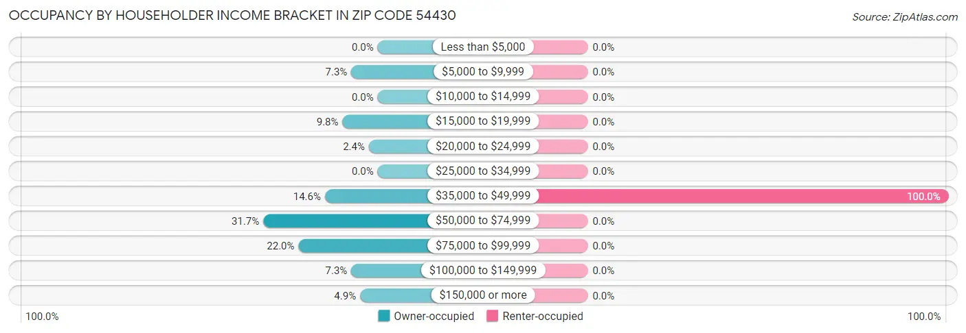 Occupancy by Householder Income Bracket in Zip Code 54430