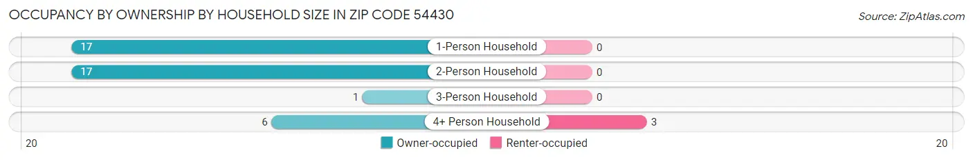 Occupancy by Ownership by Household Size in Zip Code 54430