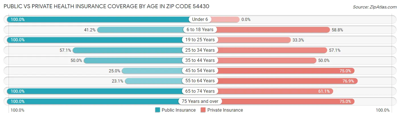 Public vs Private Health Insurance Coverage by Age in Zip Code 54430