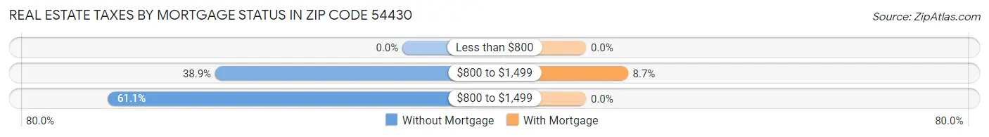 Real Estate Taxes by Mortgage Status in Zip Code 54430