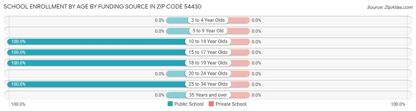 School Enrollment by Age by Funding Source in Zip Code 54430