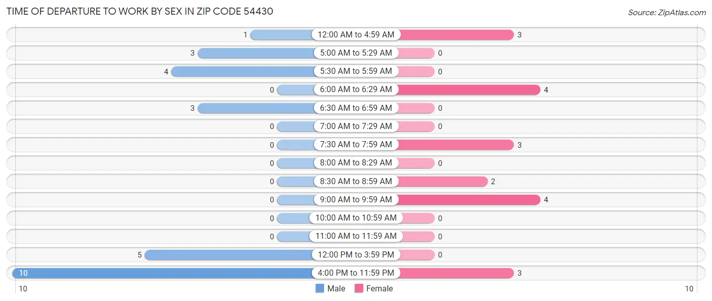 Time of Departure to Work by Sex in Zip Code 54430