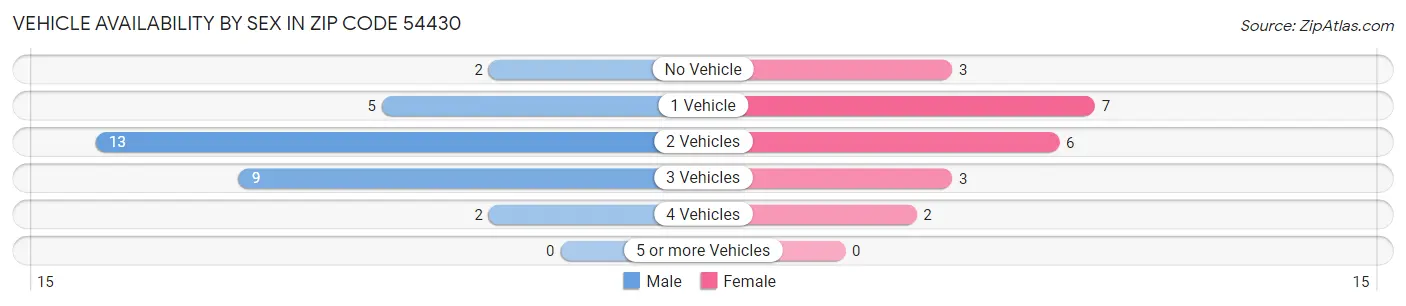 Vehicle Availability by Sex in Zip Code 54430