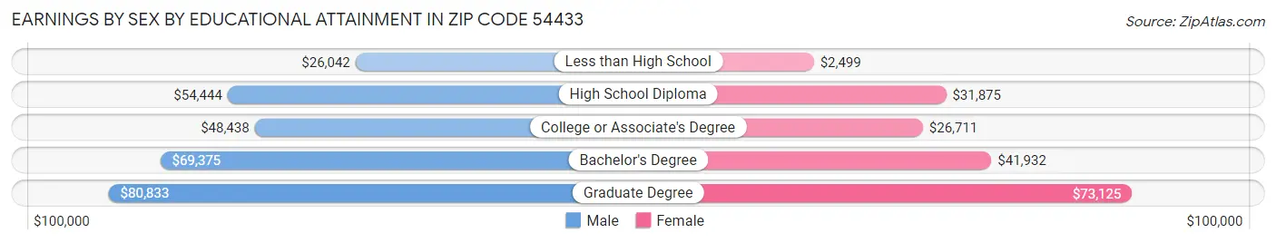 Earnings by Sex by Educational Attainment in Zip Code 54433