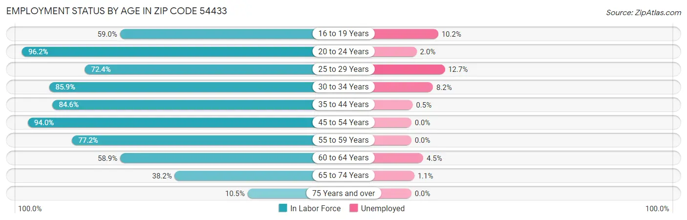 Employment Status by Age in Zip Code 54433