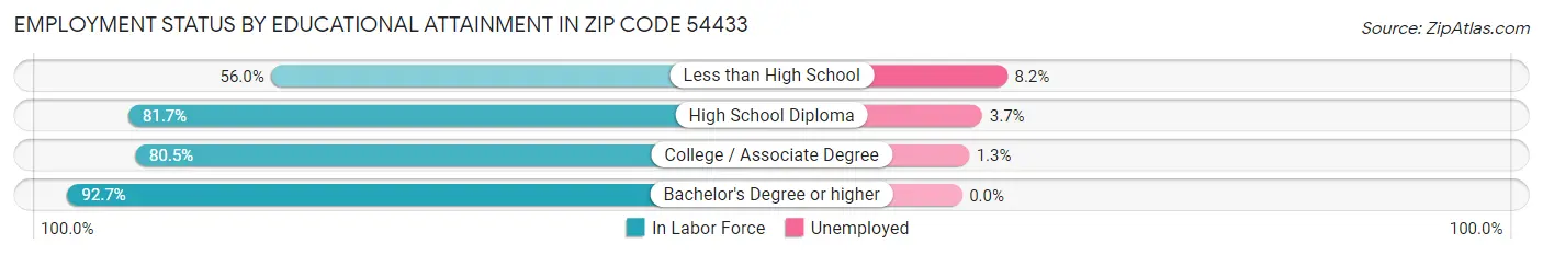 Employment Status by Educational Attainment in Zip Code 54433
