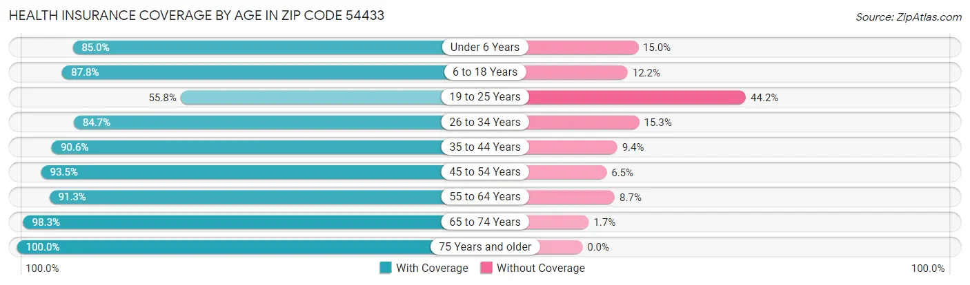 Health Insurance Coverage by Age in Zip Code 54433