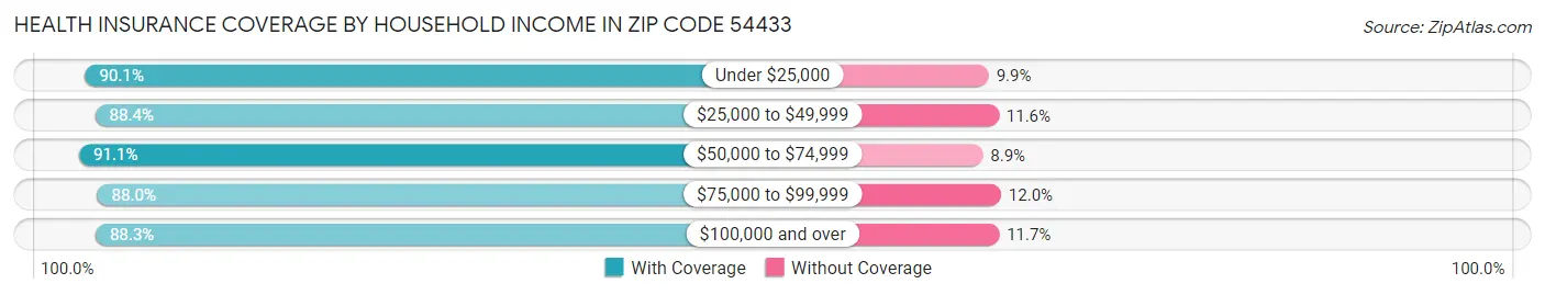 Health Insurance Coverage by Household Income in Zip Code 54433