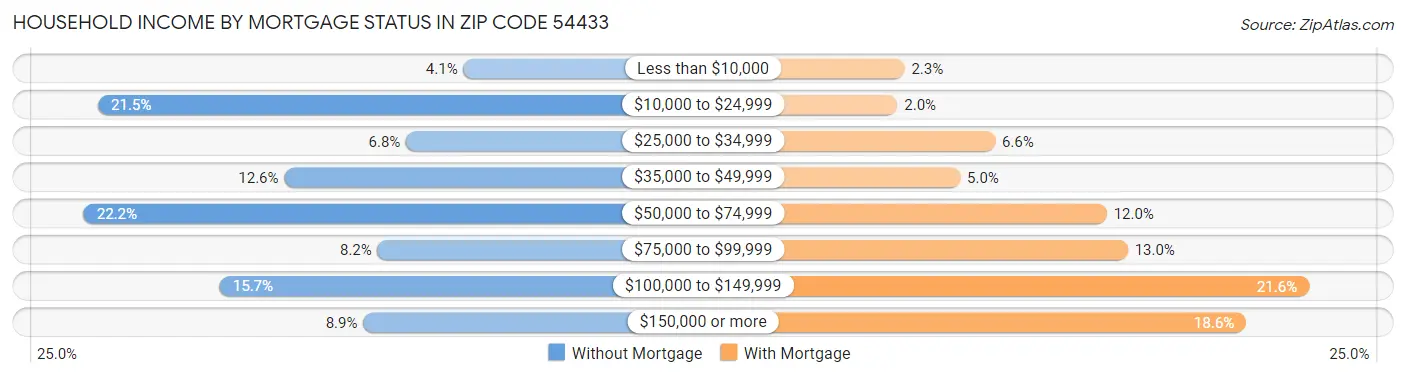 Household Income by Mortgage Status in Zip Code 54433