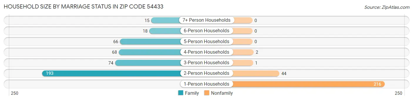Household Size by Marriage Status in Zip Code 54433