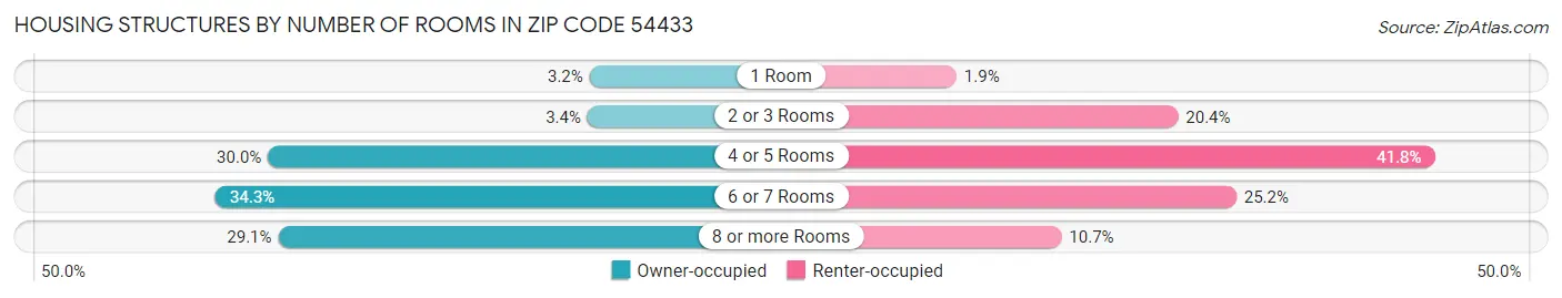 Housing Structures by Number of Rooms in Zip Code 54433