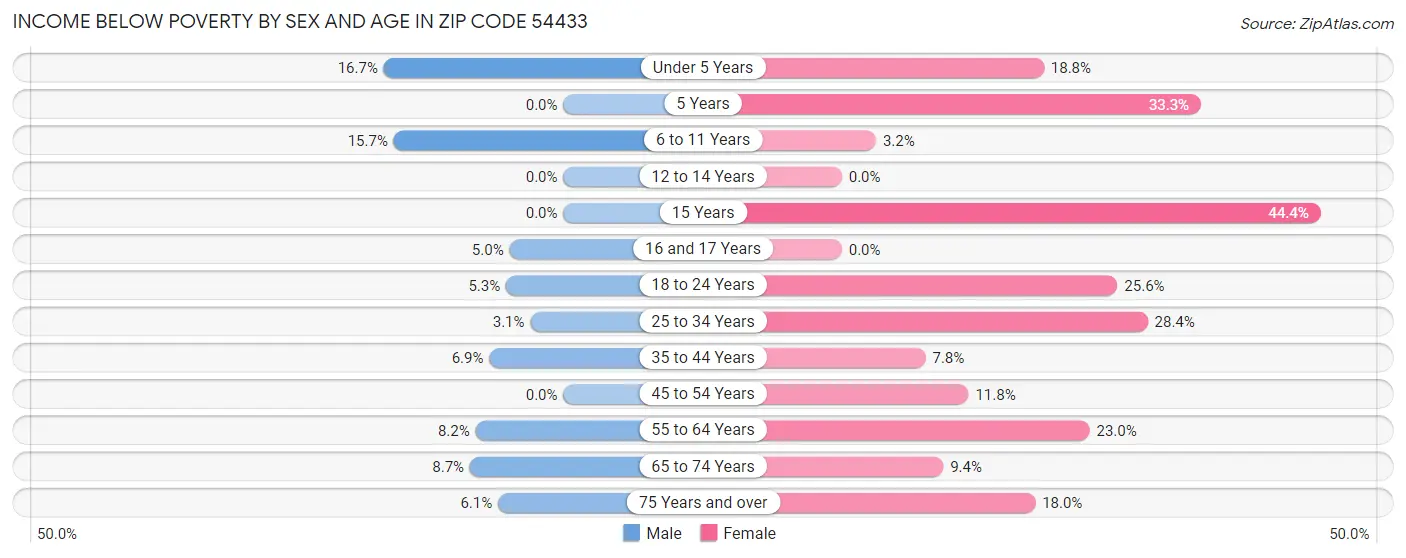 Income Below Poverty by Sex and Age in Zip Code 54433