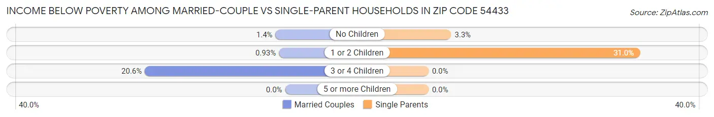Income Below Poverty Among Married-Couple vs Single-Parent Households in Zip Code 54433