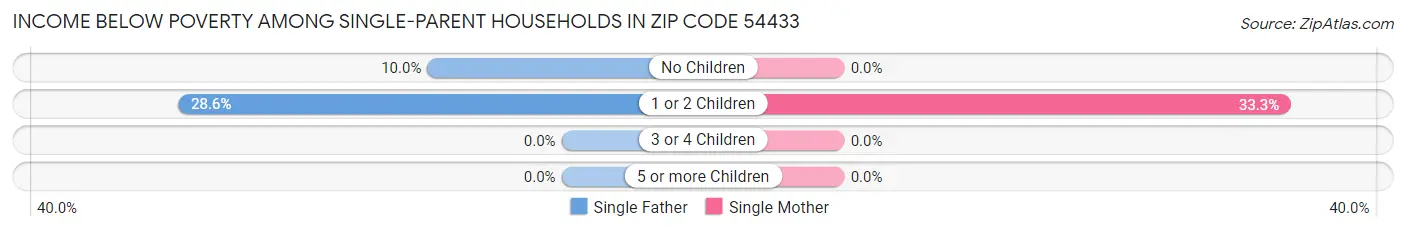 Income Below Poverty Among Single-Parent Households in Zip Code 54433