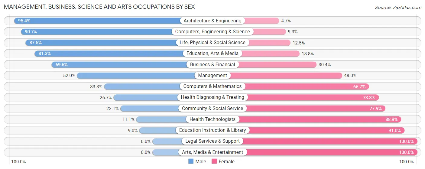 Management, Business, Science and Arts Occupations by Sex in Zip Code 54433