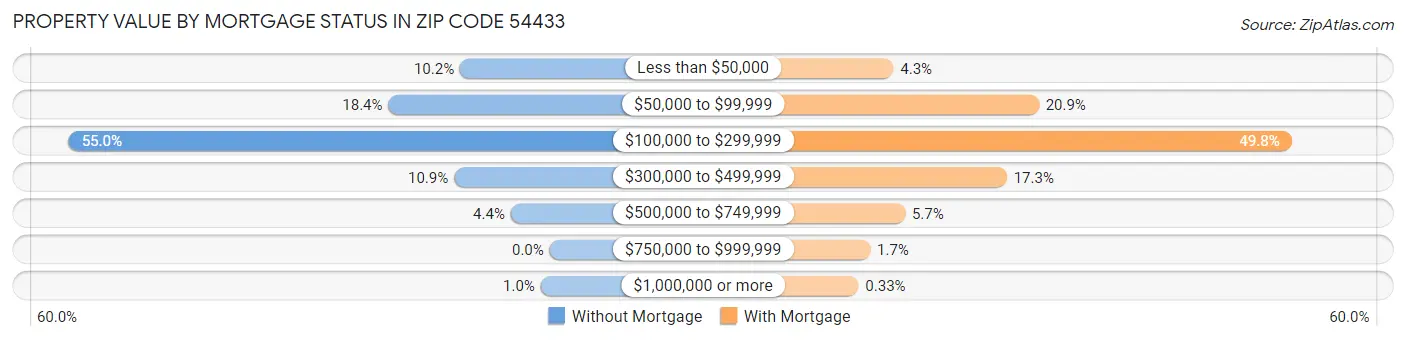 Property Value by Mortgage Status in Zip Code 54433