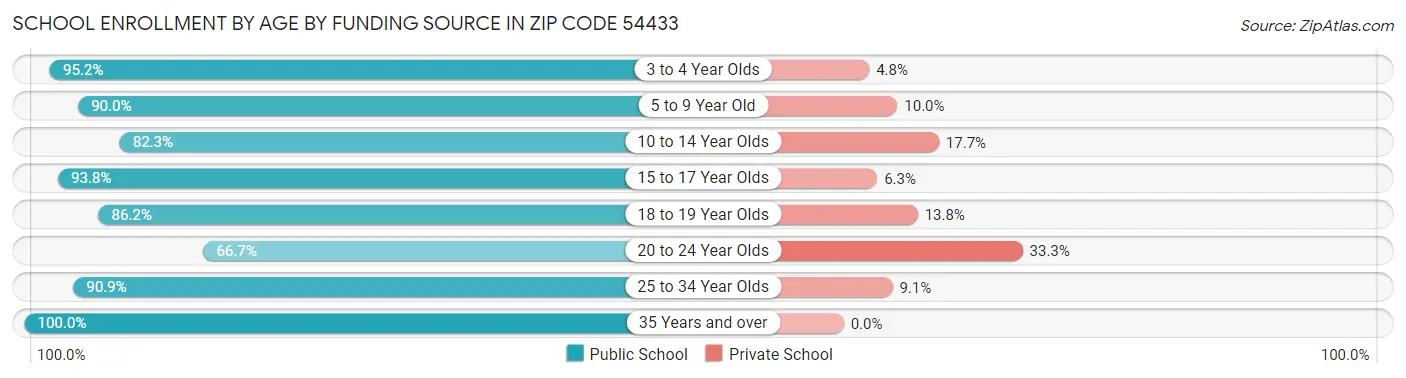 School Enrollment by Age by Funding Source in Zip Code 54433