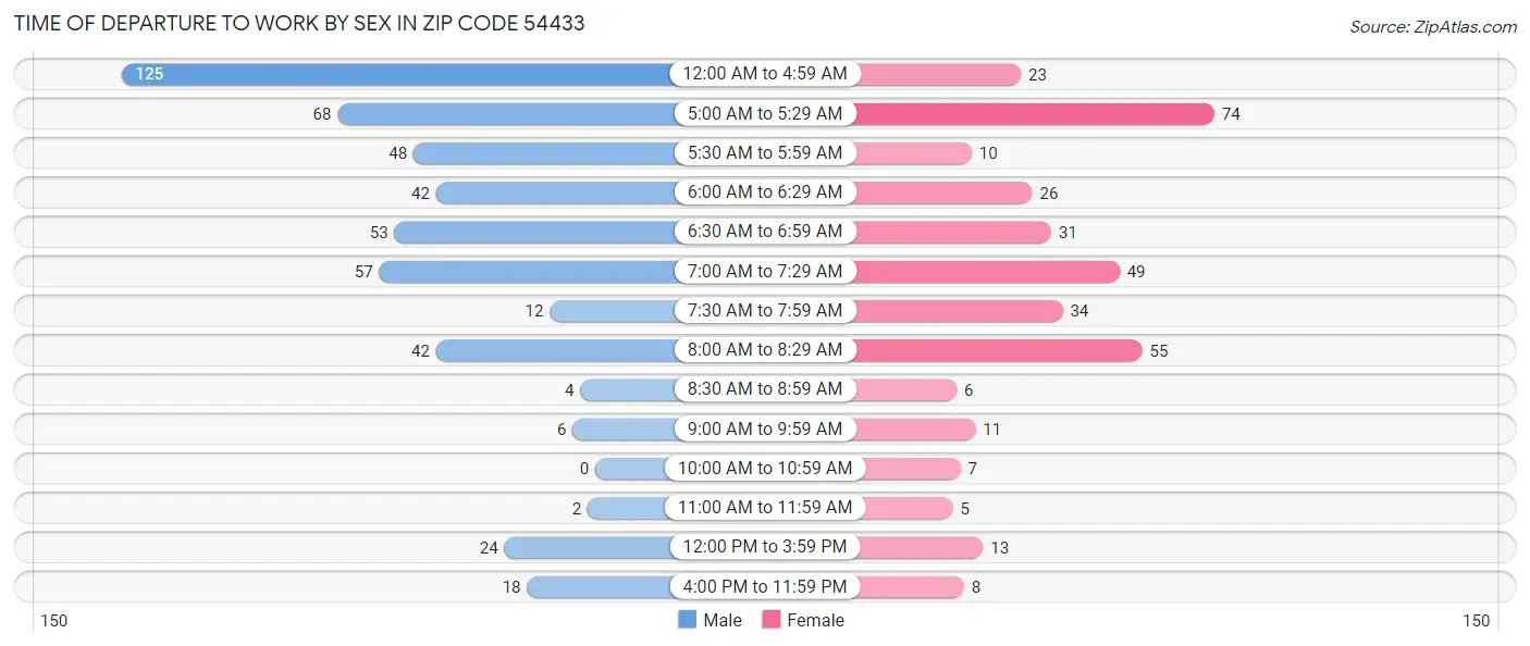 Time of Departure to Work by Sex in Zip Code 54433