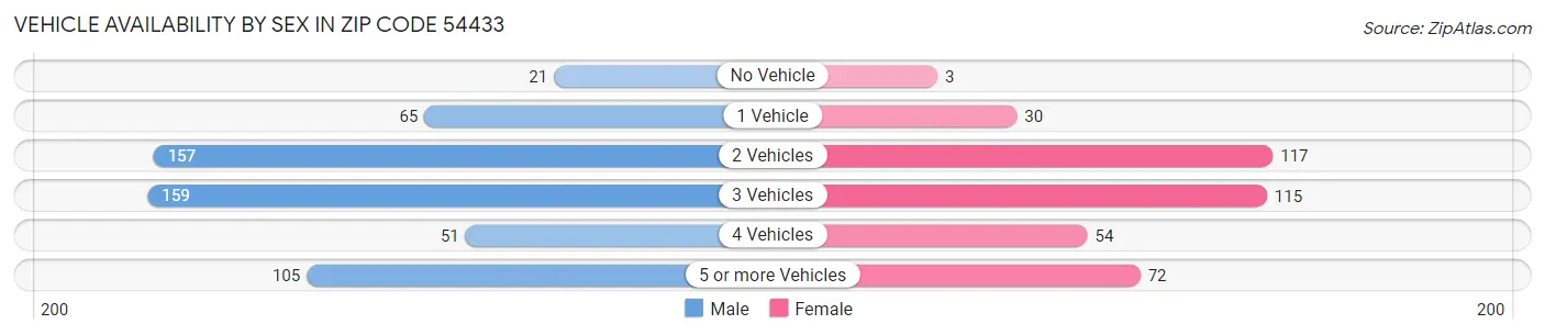 Vehicle Availability by Sex in Zip Code 54433