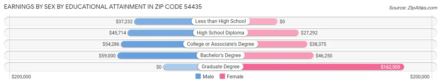 Earnings by Sex by Educational Attainment in Zip Code 54435