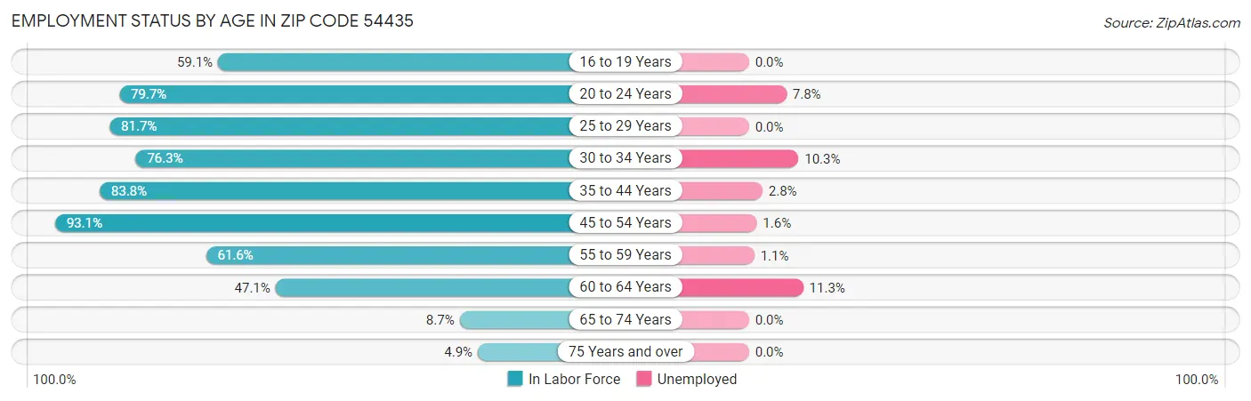 Employment Status by Age in Zip Code 54435