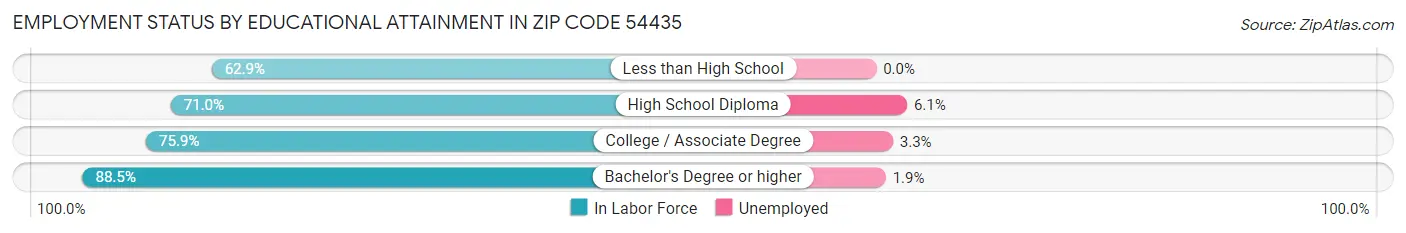 Employment Status by Educational Attainment in Zip Code 54435