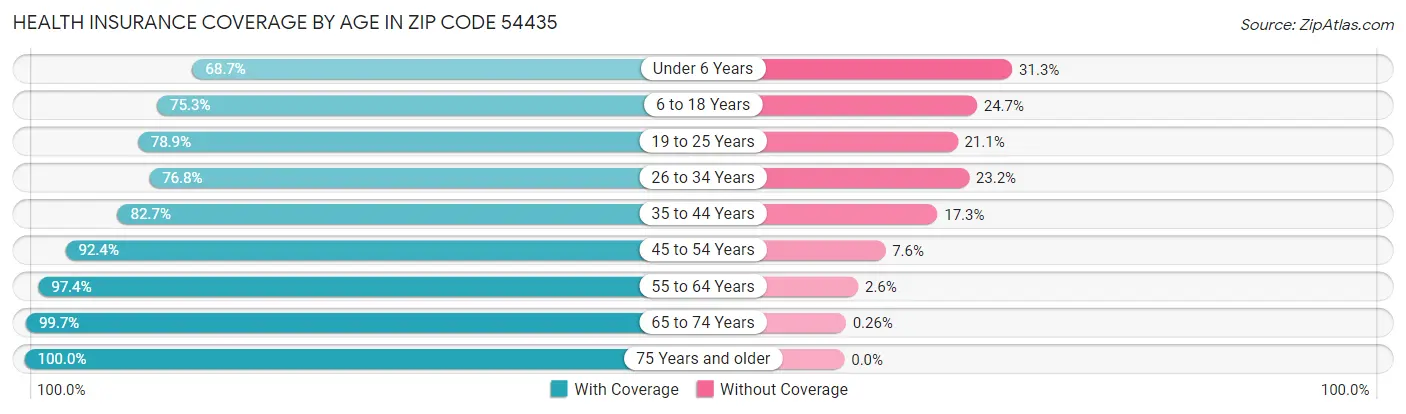 Health Insurance Coverage by Age in Zip Code 54435