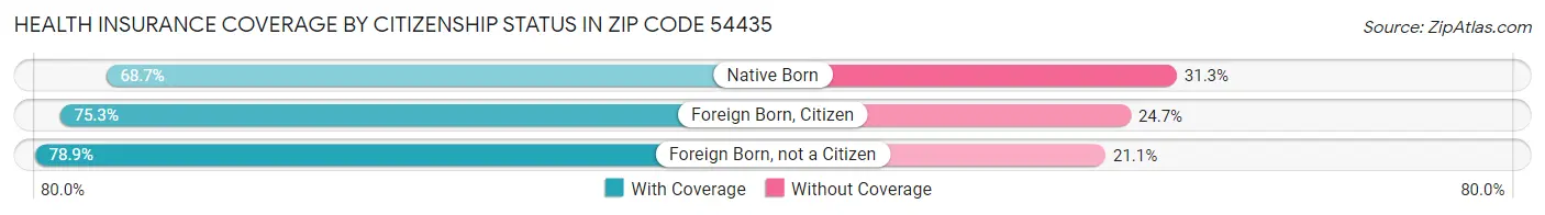 Health Insurance Coverage by Citizenship Status in Zip Code 54435