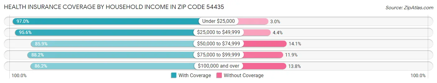 Health Insurance Coverage by Household Income in Zip Code 54435