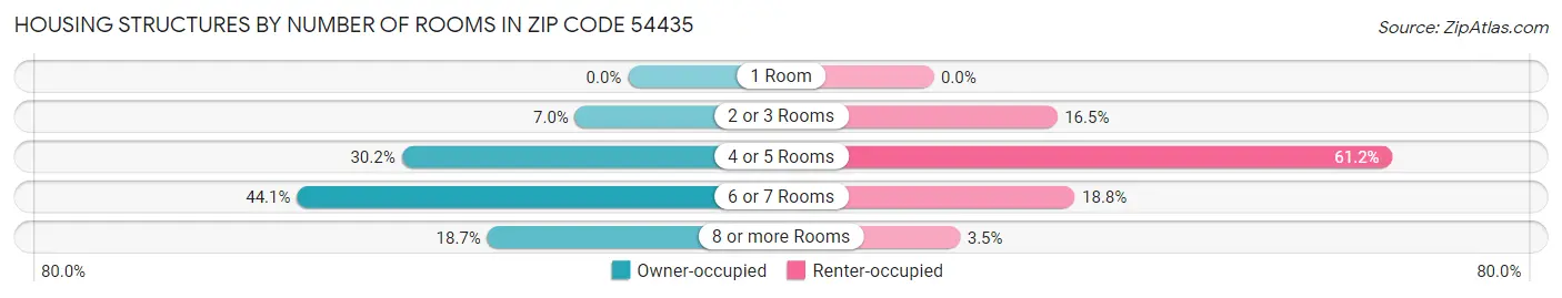 Housing Structures by Number of Rooms in Zip Code 54435