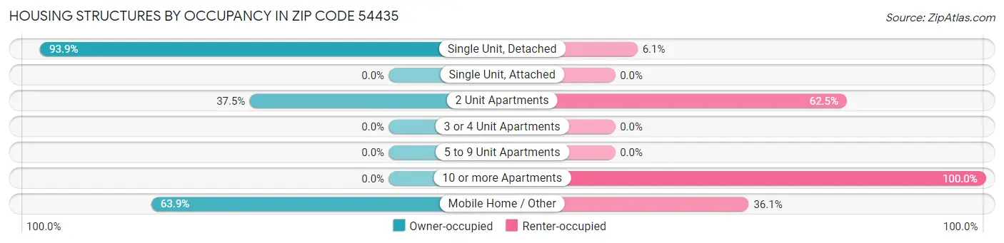 Housing Structures by Occupancy in Zip Code 54435