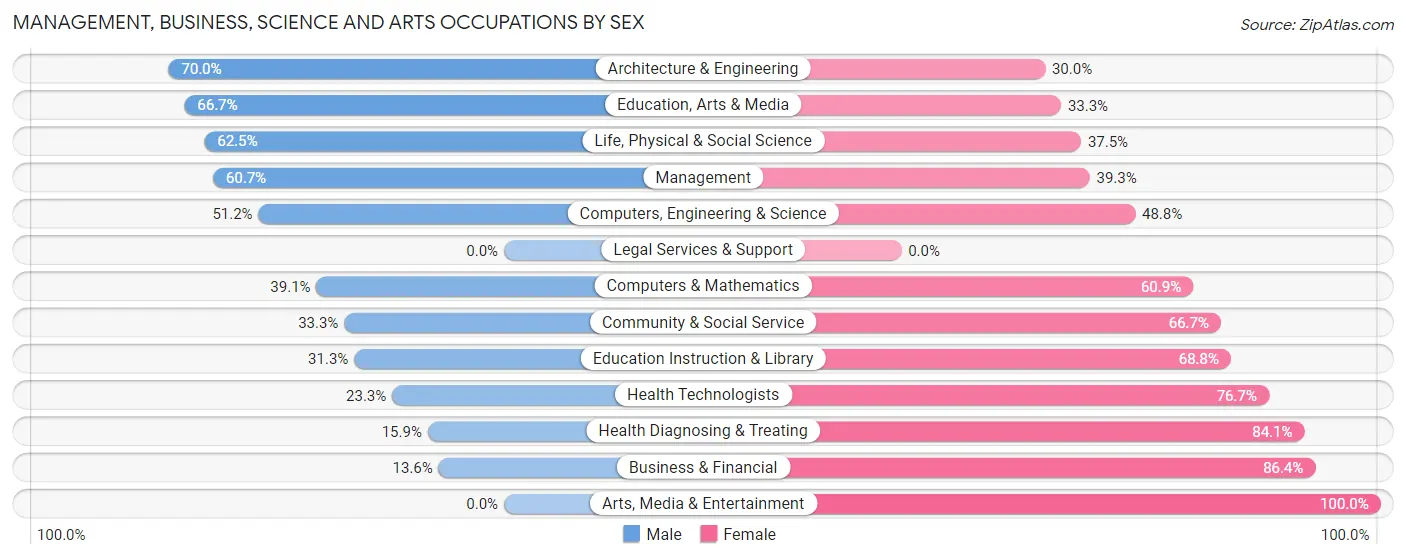 Management, Business, Science and Arts Occupations by Sex in Zip Code 54435