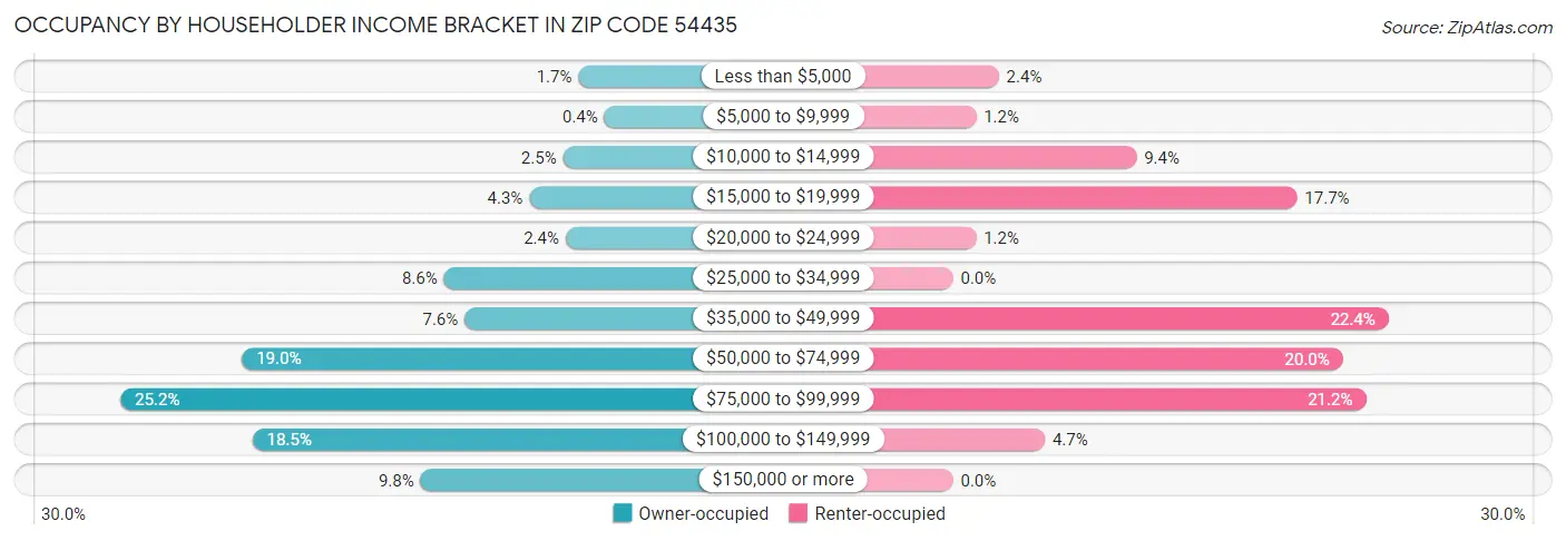 Occupancy by Householder Income Bracket in Zip Code 54435