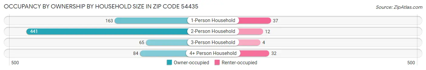 Occupancy by Ownership by Household Size in Zip Code 54435