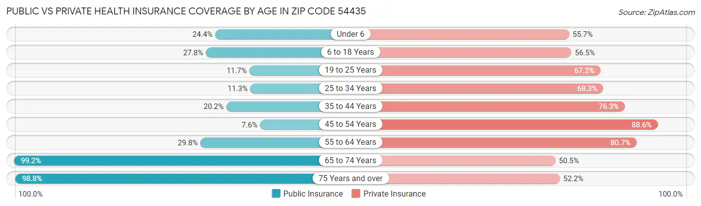 Public vs Private Health Insurance Coverage by Age in Zip Code 54435