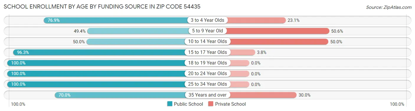 School Enrollment by Age by Funding Source in Zip Code 54435