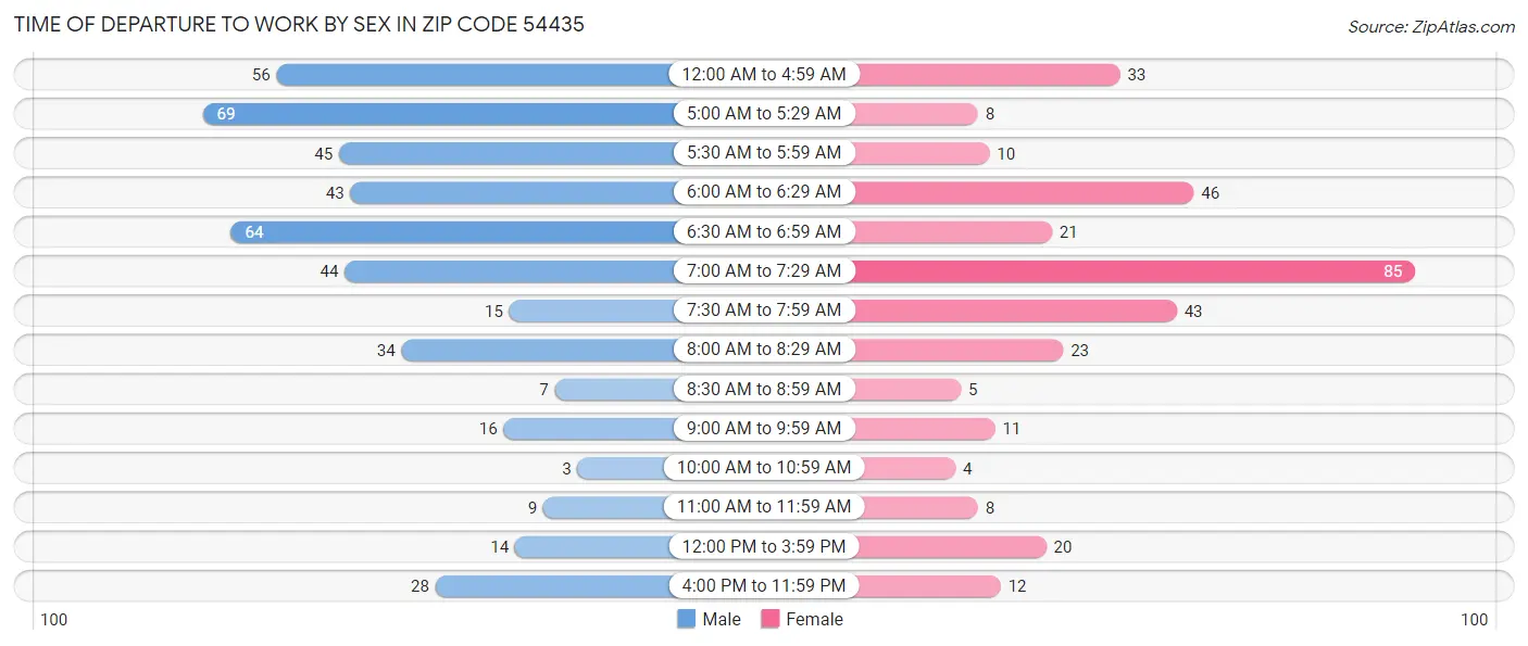 Time of Departure to Work by Sex in Zip Code 54435