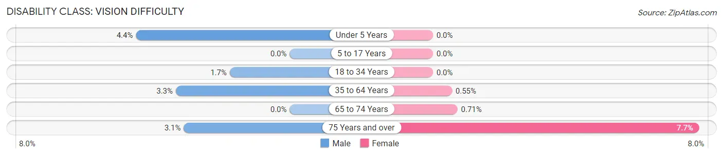 Disability in Zip Code 54435: <span>Vision Difficulty</span>