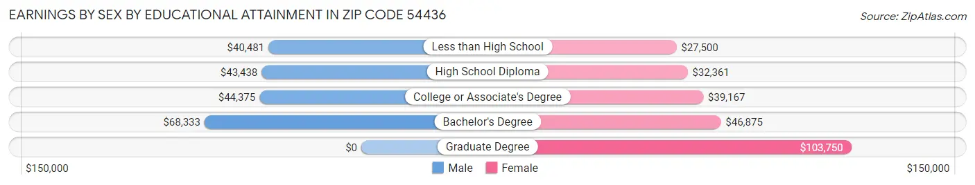Earnings by Sex by Educational Attainment in Zip Code 54436