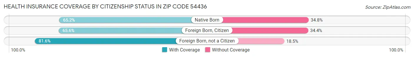 Health Insurance Coverage by Citizenship Status in Zip Code 54436