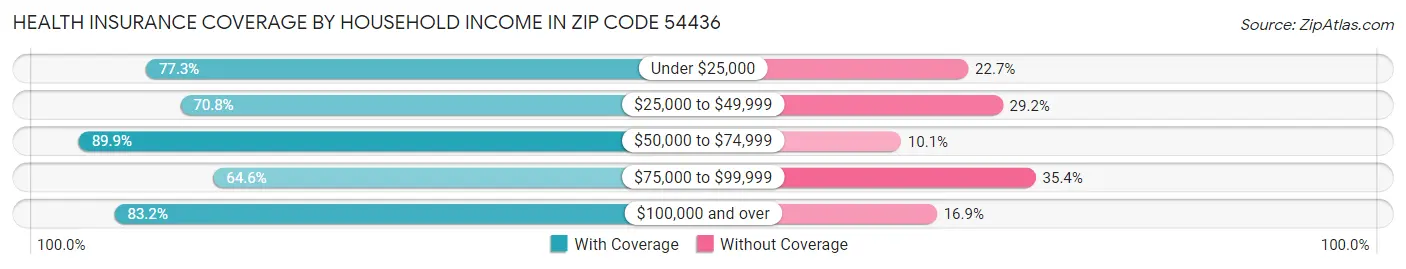 Health Insurance Coverage by Household Income in Zip Code 54436