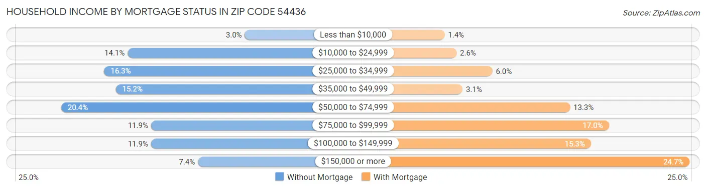 Household Income by Mortgage Status in Zip Code 54436
