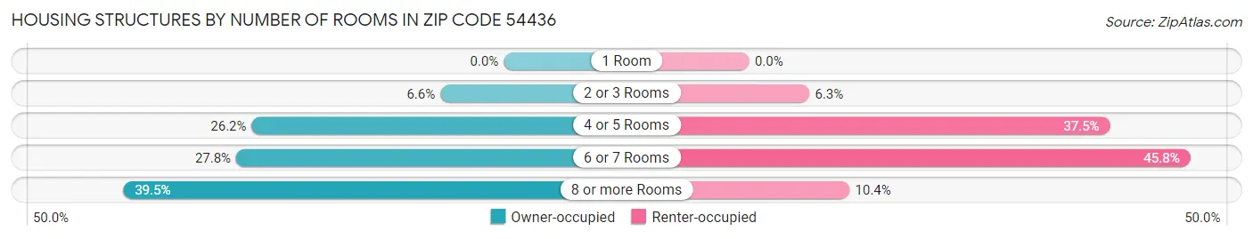 Housing Structures by Number of Rooms in Zip Code 54436