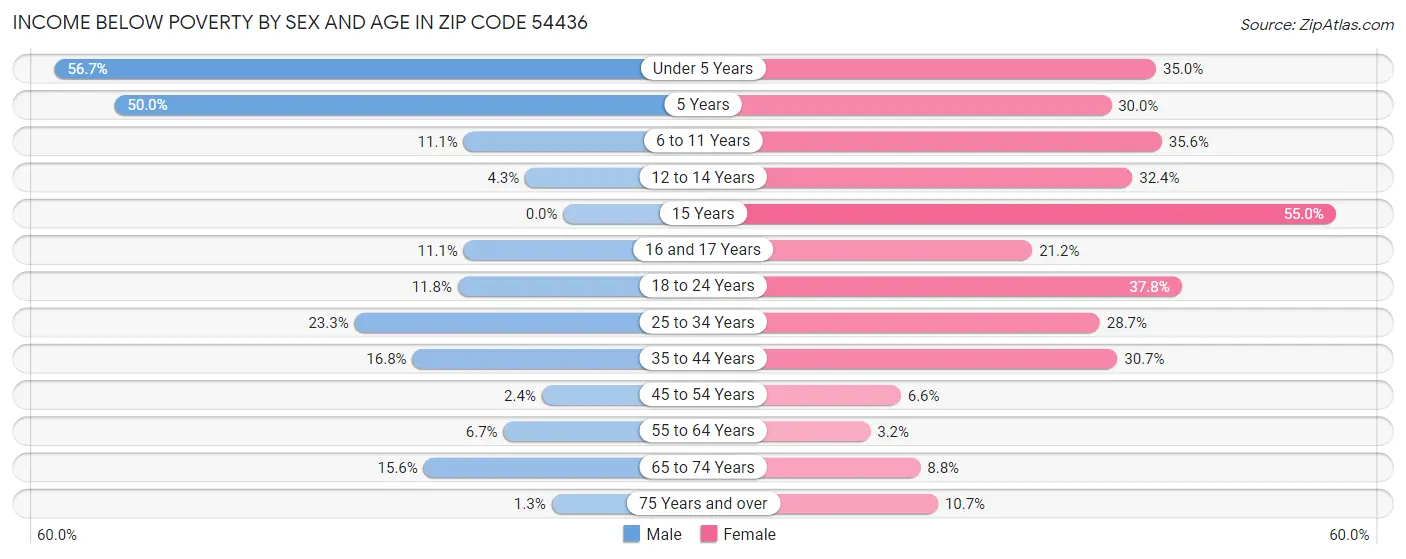 Income Below Poverty by Sex and Age in Zip Code 54436