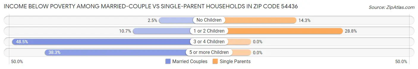 Income Below Poverty Among Married-Couple vs Single-Parent Households in Zip Code 54436