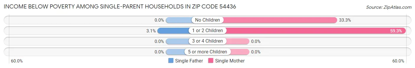 Income Below Poverty Among Single-Parent Households in Zip Code 54436