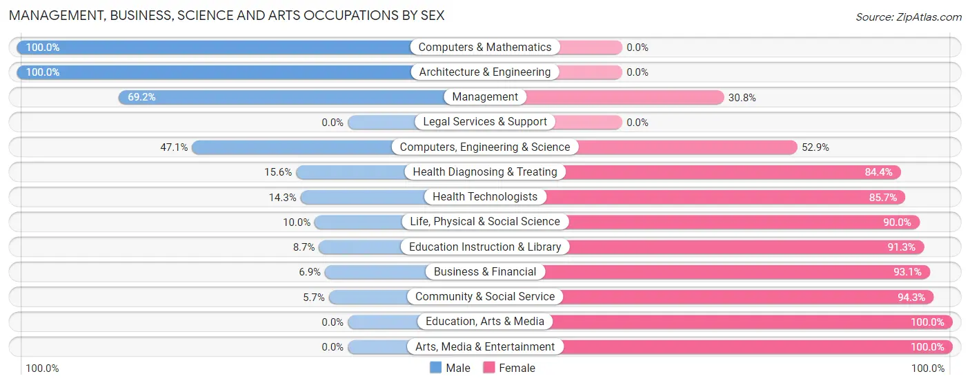 Management, Business, Science and Arts Occupations by Sex in Zip Code 54436
