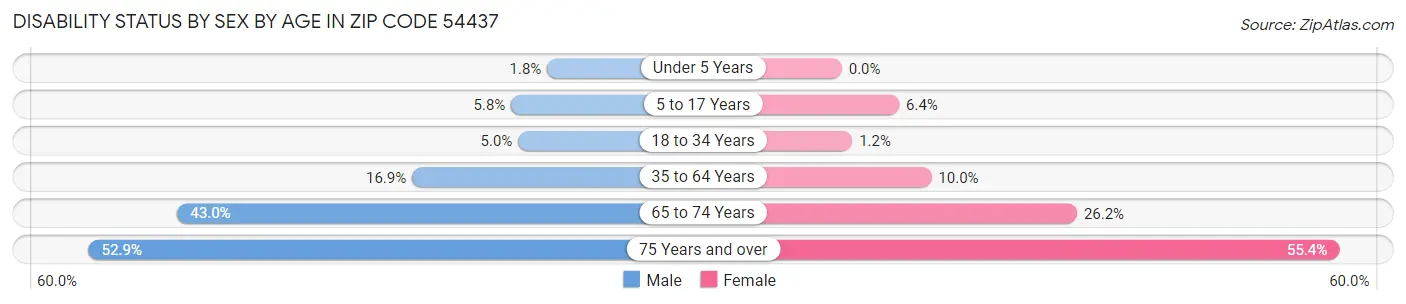 Disability Status by Sex by Age in Zip Code 54437